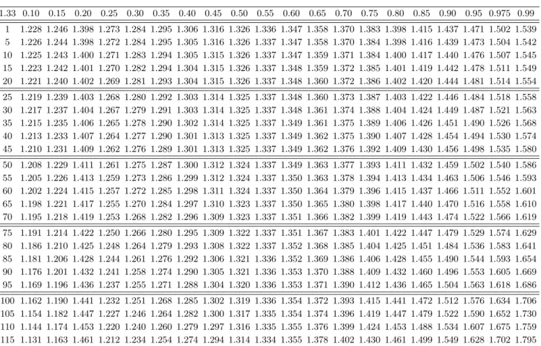 Table 2. Percentage points of C P U or C P L = 1.33, for N = 150, m s = 1, 5(5)120, and 0.10(0.05)