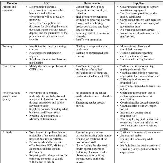 Table 5 Analysis of the technology in use