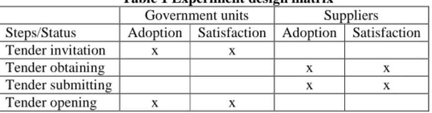 Table 1 Experiment design matrix