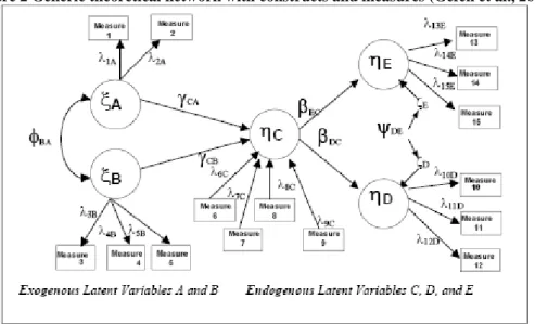 Figure 2 Generic theoretical network with constructs and measures (Gefen et al., 2000)