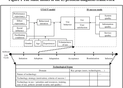 Figure 1 The static model of the IS problem-diagnosis framework