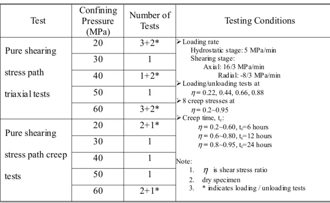 Table 1    List of triaxial tests and testing conditions  Test  Confining  Pressure 