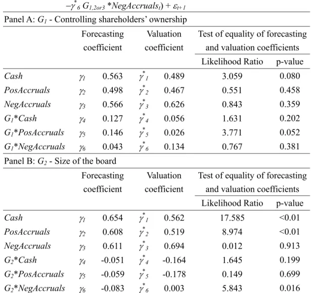 Table 5: Test of the persistence and the rational valuation under different ownership  characteristics 