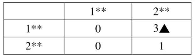 Table 6 Candidate and Large 2-sequence at level-1 