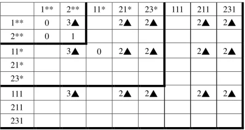 Table 8 Candidate and Large 2-sequence at levels 1 to 3 