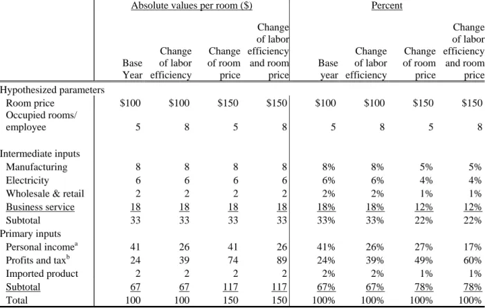 Table 1.  An Example of the Cost Structure for a Hotel Room by Absolute Value and  Percent 