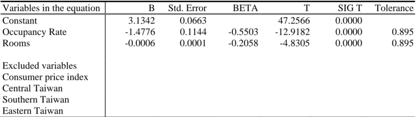 Table 2.  Regression Statistics for the Log Jobs to Sales Ratio 