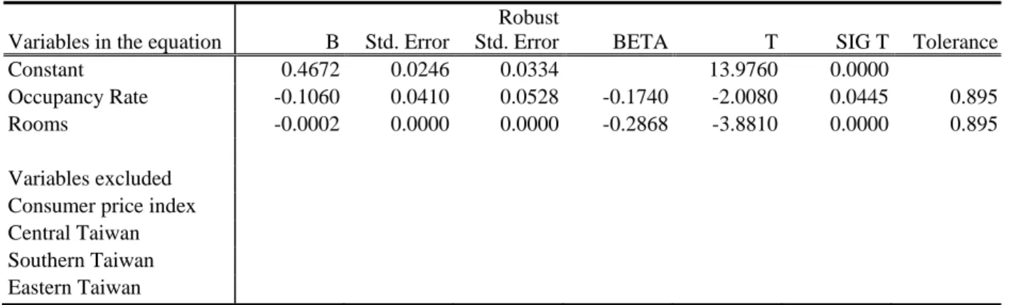 Table 3.  Regression Statistics for the Income to Sales Ratio  Variables in the equation  B  Std