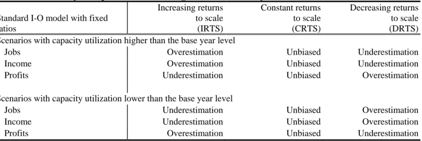 Table 5.  Sensitivity of Impact Estimation using Fixed I-O Ratios by Returns to Scale  Standard I-O model with fixed 