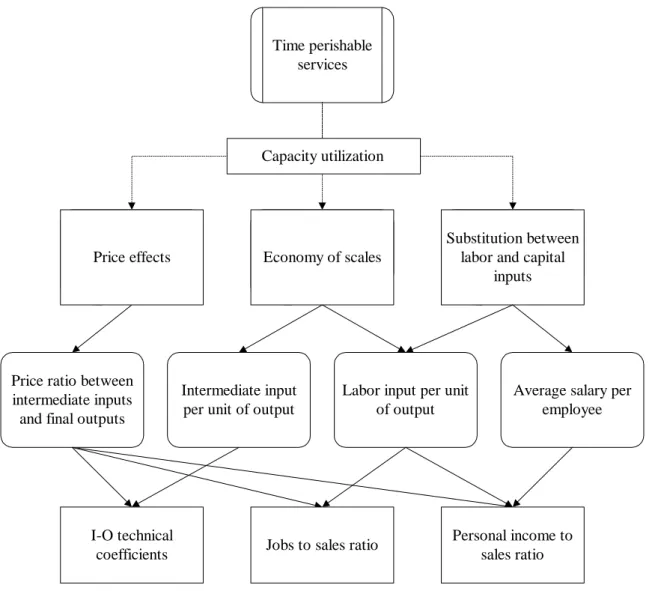 Figure 1.  The Conceptual Framework of Capacity Utilization and I-O Analysis 