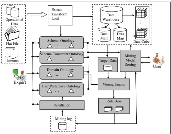 Figure 5. An Ontology-Integrated Data Warehouse for Multidimensional Association Rule Mining