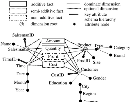 Figure 6. An example of schema ontology
