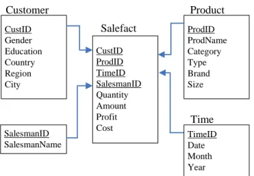 Figure 2. An example of sales star schema