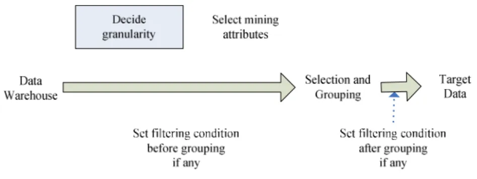 Figure 3. Data selection and grouping