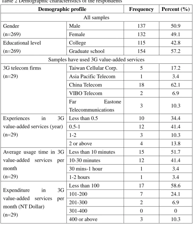 Table 2 Demographic characteristics of the respondents 