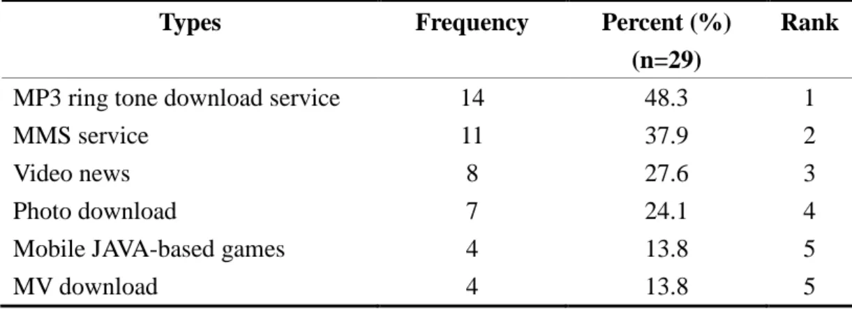 Table 4 Factors for not using 3G value-added services* 