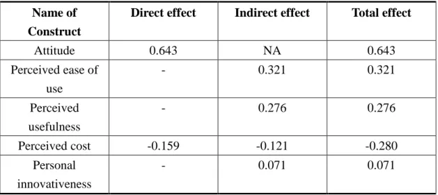 Table 9 The direct, indirect, and total effect of each construct on behavioral intention  Name of 