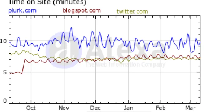 Figure  1.  The  comparison  of  using  frequency  of  plurk,  blogspot and twitter (From Alexa.com ,2011/03/12) 