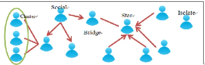 Figure 2.  A simple social network 