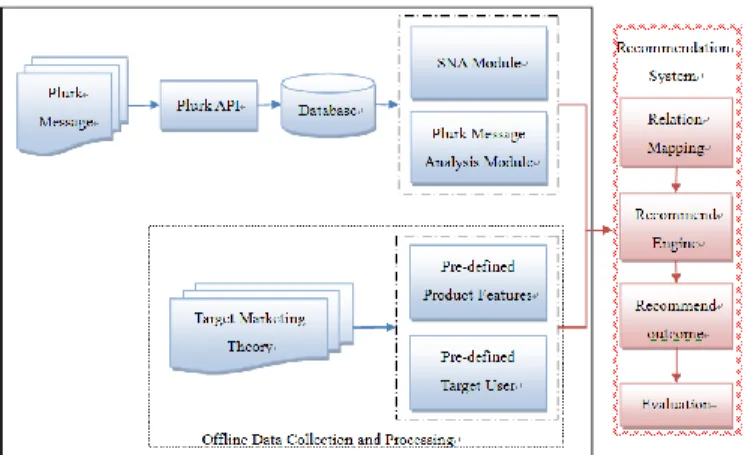 Figure 3. The proposed system architecture 
