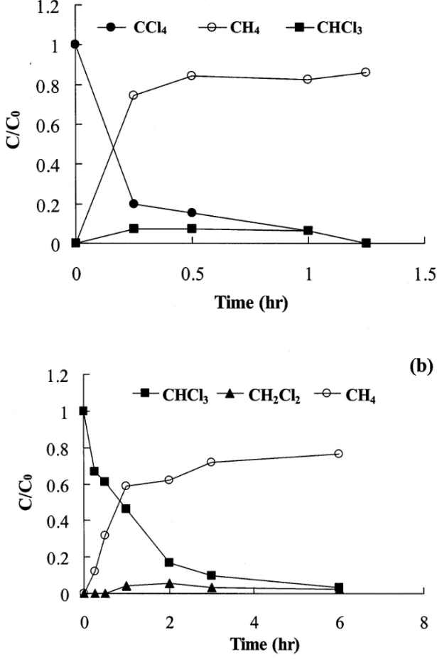 Figure 2.   Transformation of chlorinated methanes by Al 0 -Pd/Al
