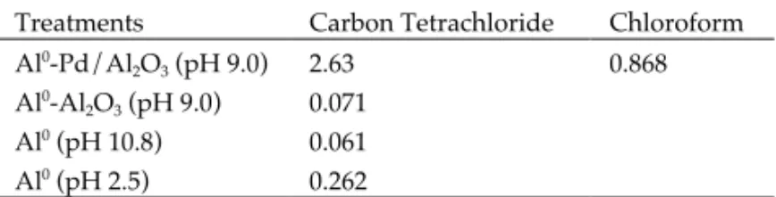 Table 1.        Observed rate constants (k obs , hr -1 ) for the degradation of chlorinated methanes using various treatments.