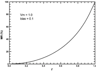 Fig. 2. The MR, defined by MR = (I 0 I )=I , where I and I are cur- cur-rents with both ferromagnetic electrodes composed in parallel and antiparallel configurations, increases with the increase of polarization, r.