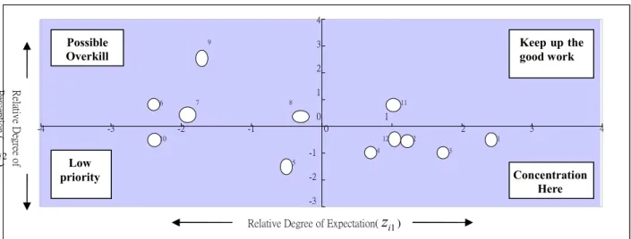 Figure 1. Two-Dimensional Expectation-Perception Analysis (EPA) 