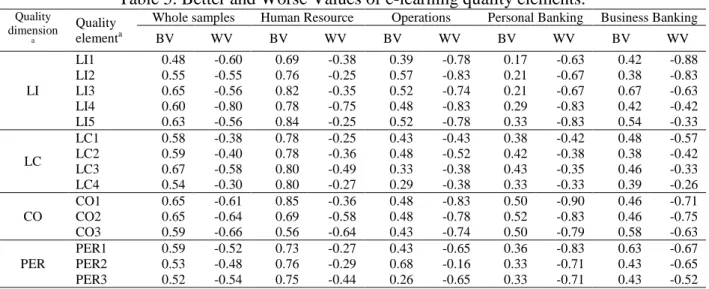 Table 5. Better and Worse Values of e-learning quality elements.  Quality  dimension a Quality  element a