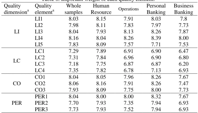 Table 6. Important weight of each quality element.  Quality  dimension a Quality element a Whole  samples  Human  Resource  Operations  Personal  Banking  Business Banking  LI  LI1  8.03  8.15  7.91  8.03  7.8 LI2 7.98 8.11 7.83 7.97  7.73 LI3 8.04 7.93 8.