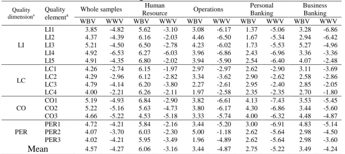 Table 7. Weighted Better and Worse values 