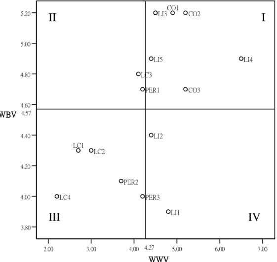Figure 2 Two dimensional representation of quality elements   -Whole sample 