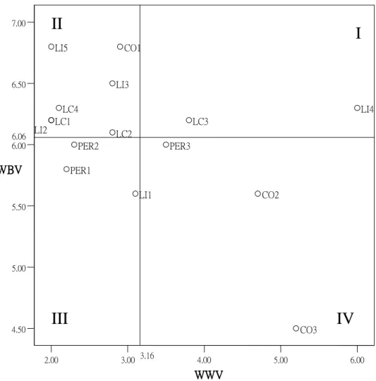 Figure 3 Two dimensional representation of quality elements   - Human Resource Department 