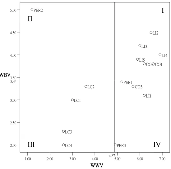 Figure 4 Two dimensional representation of quality elements   – Operations Department 