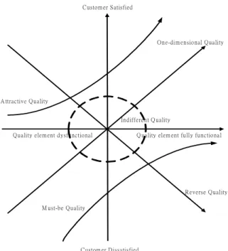 Figure 1. Kano’s two-way model on quality (Kano et al., 1984). 