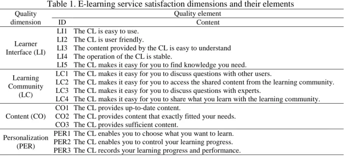 Table 1. E-learning service satisfaction dimensions and their elements  Quality  dimension  Quality element ID Content  Learner  Interface (LI) 