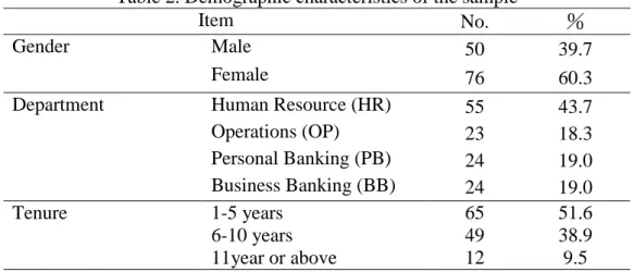 Table 2. Demographic characteristics of the sample 