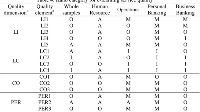 Table 4. Kano category for e-learning service quality  Quality  dimension a Quality elementa Whole  samples  Human  Resource  Operations  Personal Banking  Business Banking  LI  LI1  O  A  M  M  M LI2 O A O M M LI3 O A O M O  LI4  O  O  O  M  I  LI5  A  A 