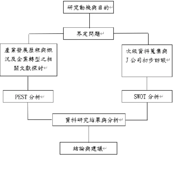 圖  1-1：  本研究流程圖