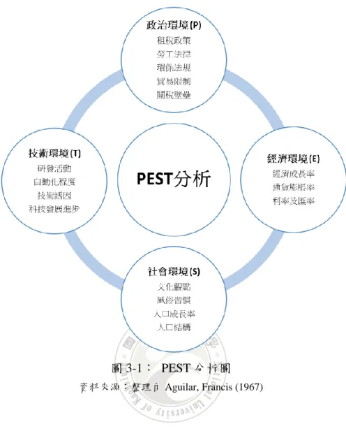 圖 3-1：  PEST 分析圖 