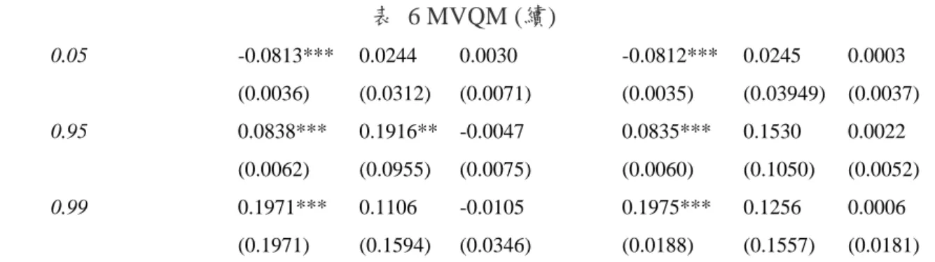 表  6 MVQM (續)  0.05  -0.0813***  0.0244  0.0030      -0.0812***  0.0245  0.0003  (0.0036)  (0.0312)  (0.0071)      (0.0035)  (0.03949)  (0.0037)  0.95  0.0838***  0.1916**  -0.0047      0.0835***  0.1530  0.0022  (0.0062)  (0.0955)  (0.0075)      (0.0060) 