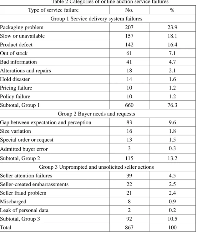 Table 2 Categories of online auction service failures  Type of service failure  No.  % 