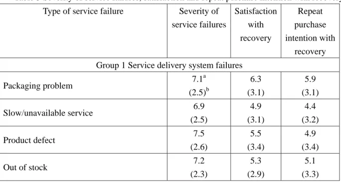 Table 3 Severity of service failures, satisfaction and repeat purchase intention with recovery  Type of service failure  Severity of 