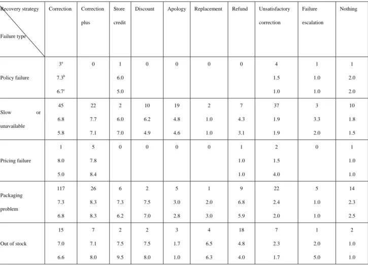 Table 5 Failure types and corresponding recovery strategies 