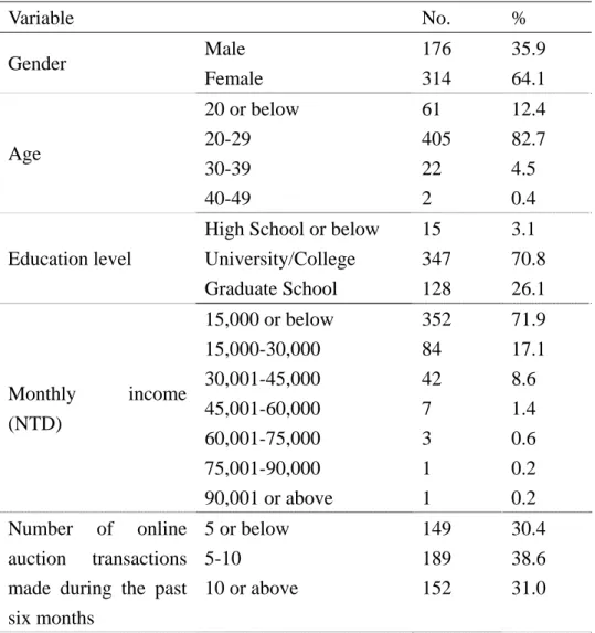 Table 1 Demographic characteristics of respondents (n=490)  Variable No.  %  Gender  Male 176  35.9  Female 314  64.1  Age  20 or below   20-29   30-39  40-49  61  405 22 2  12.4 82.7 4.5 0.4  Education level 