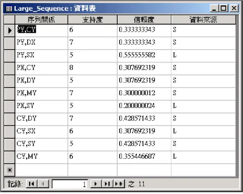 圖 10. 序列型樣探勘結果 圖 11. 馬可夫鍊的轉換矩陣計算結果 4.3 第二階段實驗結果 本階段實驗共得交易資料 361 筆，經過篩選後，共得 63 人為合格的使用者。平均 每人每次瀏覽時間 15.315 分鐘、購買了 5.3 項商品、花費 68,491 元，因此，推斷使用者 可能因為上來次數較為頻繁，比第一階段購買稍多的商品。至於所購買之商品，以「Sony VAIO VGN-B55T」 筆記型電腦最多，有 22 筆與「威剛戀鍊碟 512MB」 隨身碟有 21 筆。控管的成效雖然有達到要求，然而觀察一