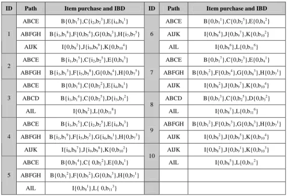 Table 1. The list of general transaction patterns by user ID