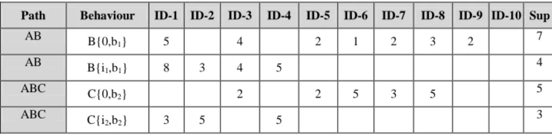 Table 2. The occurrence values of IBD for All user IDs