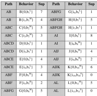 Table 4. 1-Transaction pattern candidate set (C1) Path Behavior Sup Path Behavior Sup