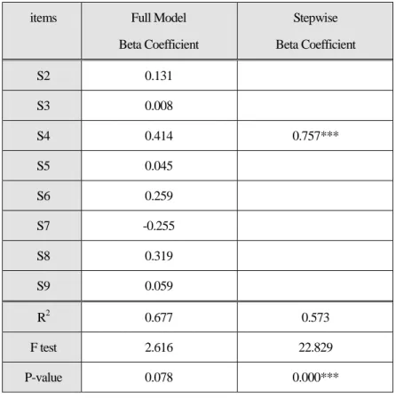 Table 8 Multiple Regression Analysis of Satisfaction Factors